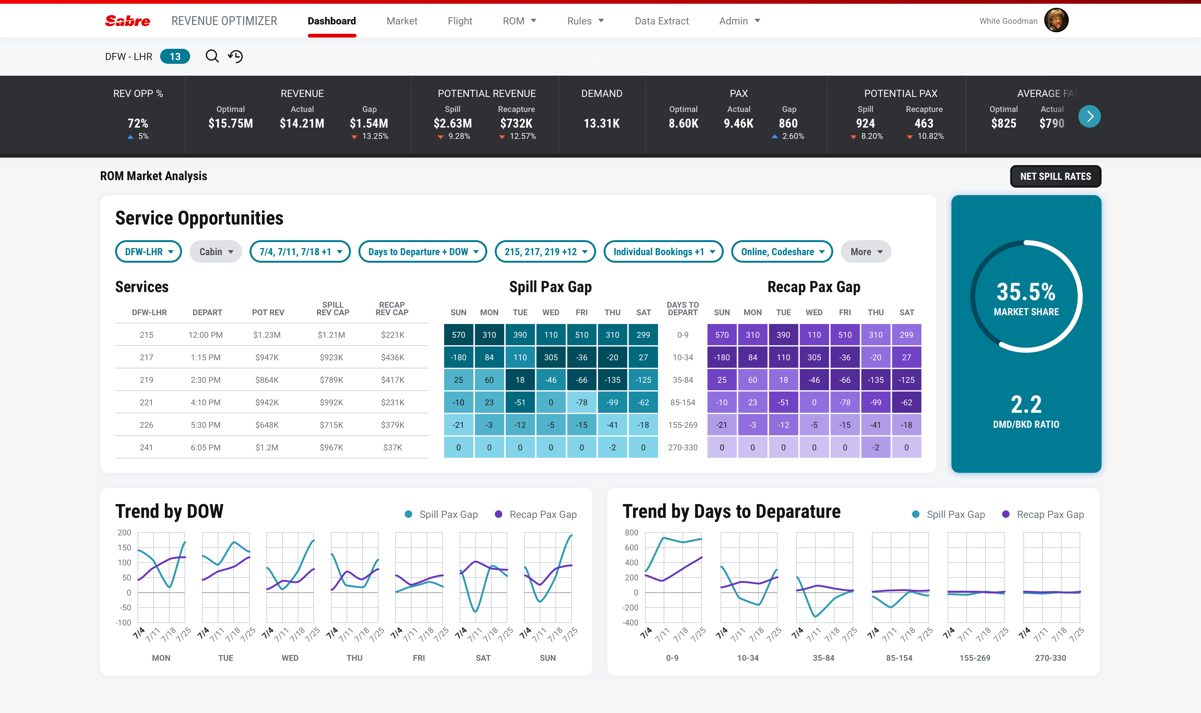 Sabre Revenue Optimizer product-team implementation using Spark patterns