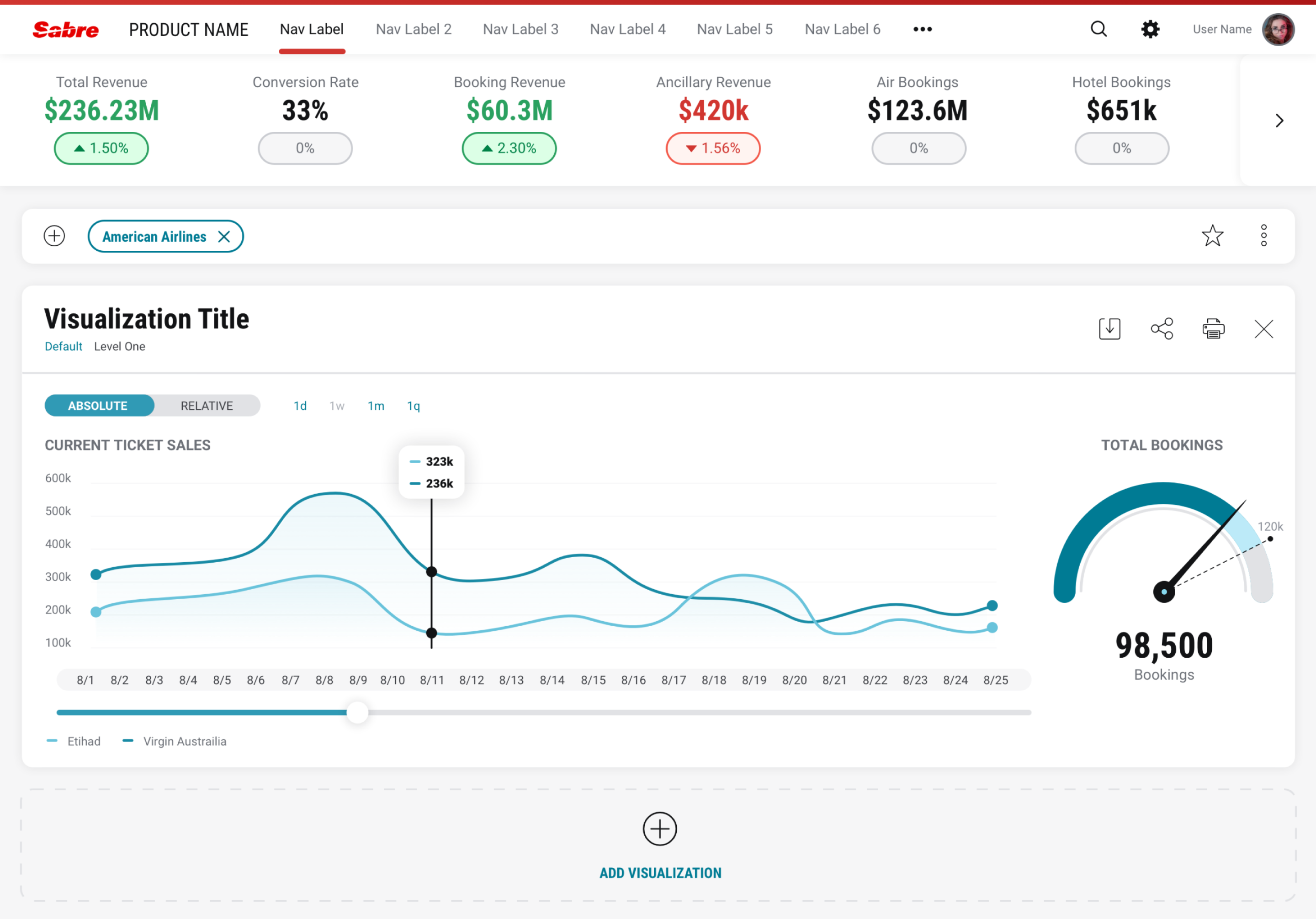 Sabre analytics interface with KPI summaries, line chart, and gauge